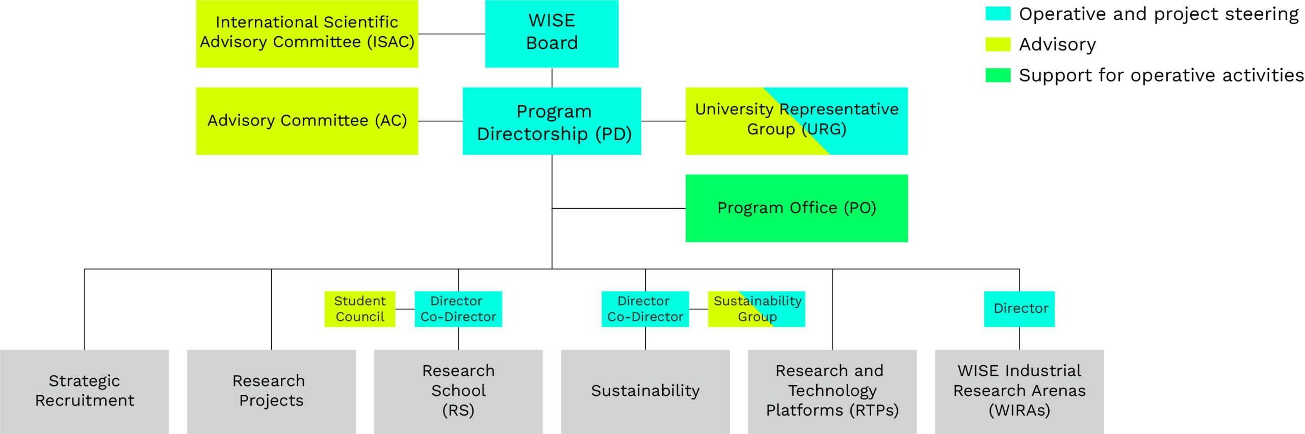 Organisational chart